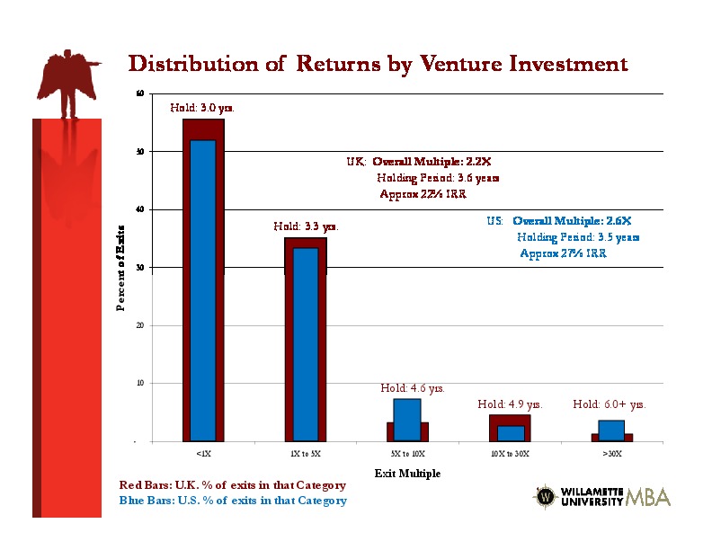 does an invester make money from a return on investment