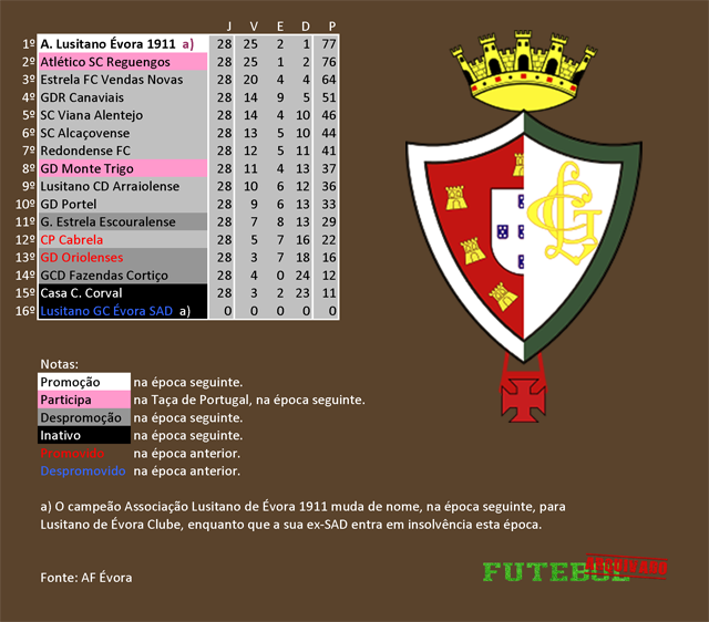 classificação campeonato regional distrital associação futebol évora 2022 associação lusitano 1911