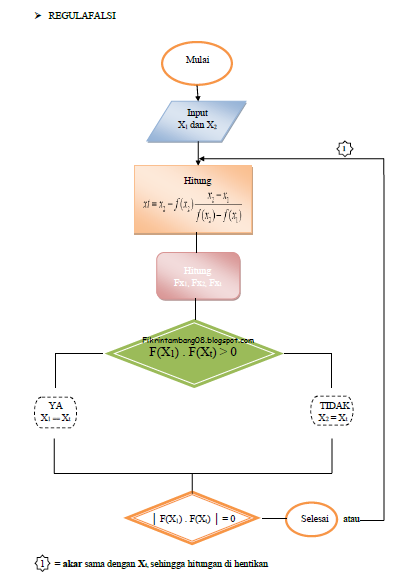 Definisi Metode Numerik dan Macam-2 Flowchart Dalam 