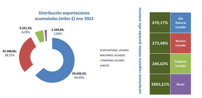 export_gas_esp_dist_ene22 Francisco Javier Méndez Lirón