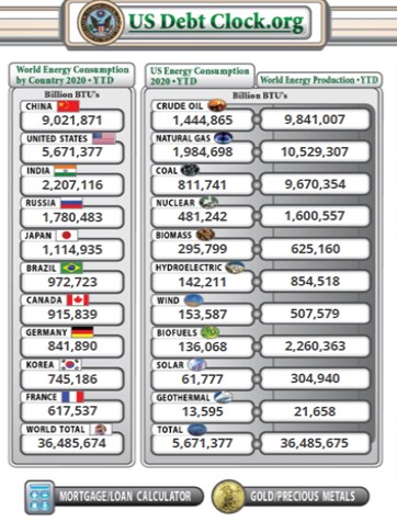 US Debt Clock - Energy Sources