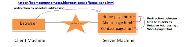 Website Addressing Types using Diagram Representation