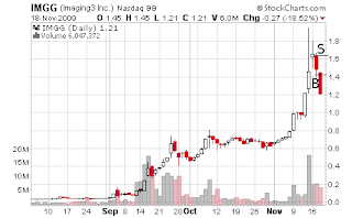 IMGG day chart