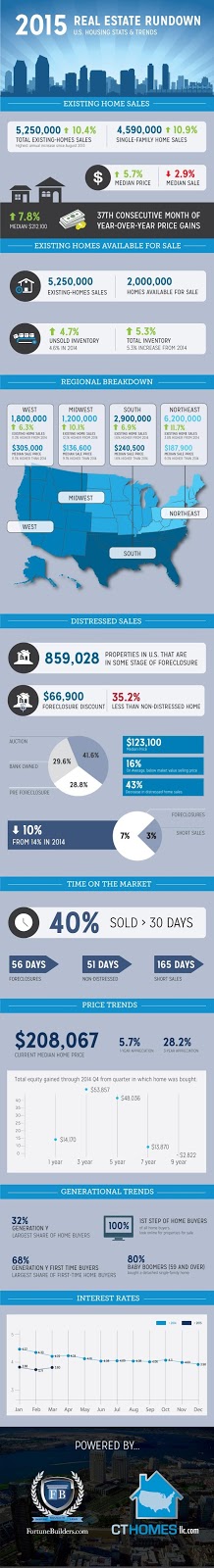 http://www.thanmerrill.com/fortunebuilders-2015-real-estate-trends/?utm_source=list_engagement&utm_medium=email&utm_campaign=lead-picture&utm_content=20150709