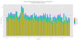 人口動態統計月報（概数）年齢層別・都道府県別死者数（自殺）グラフ（地域：東京都）