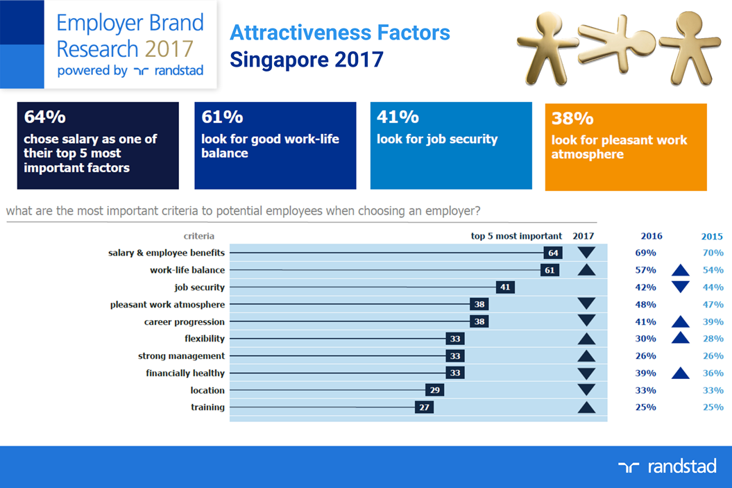 Changing priorities for employees in Singapore, Hong Kong ...