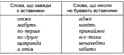 Речення зі вставними словами, словосполученнями та реченнями ...