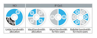 IP QoS - Memungkinkan Kontrol Bandwidth