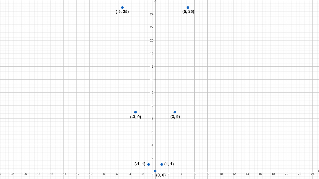 ¿Cómo graficar una función cuadrática