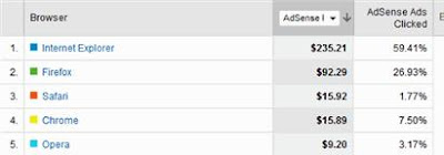 adsense gain on analytics by browsers