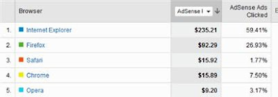 adsense gain on analytics by browsers