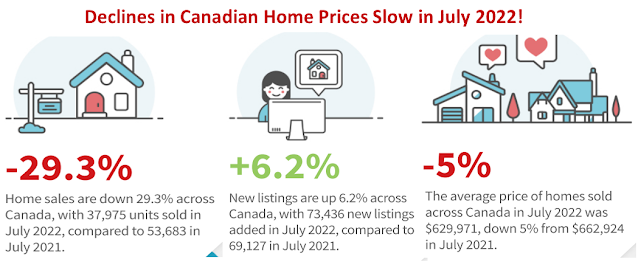 Declines in Canadian Home Prices Slow in July 2022!