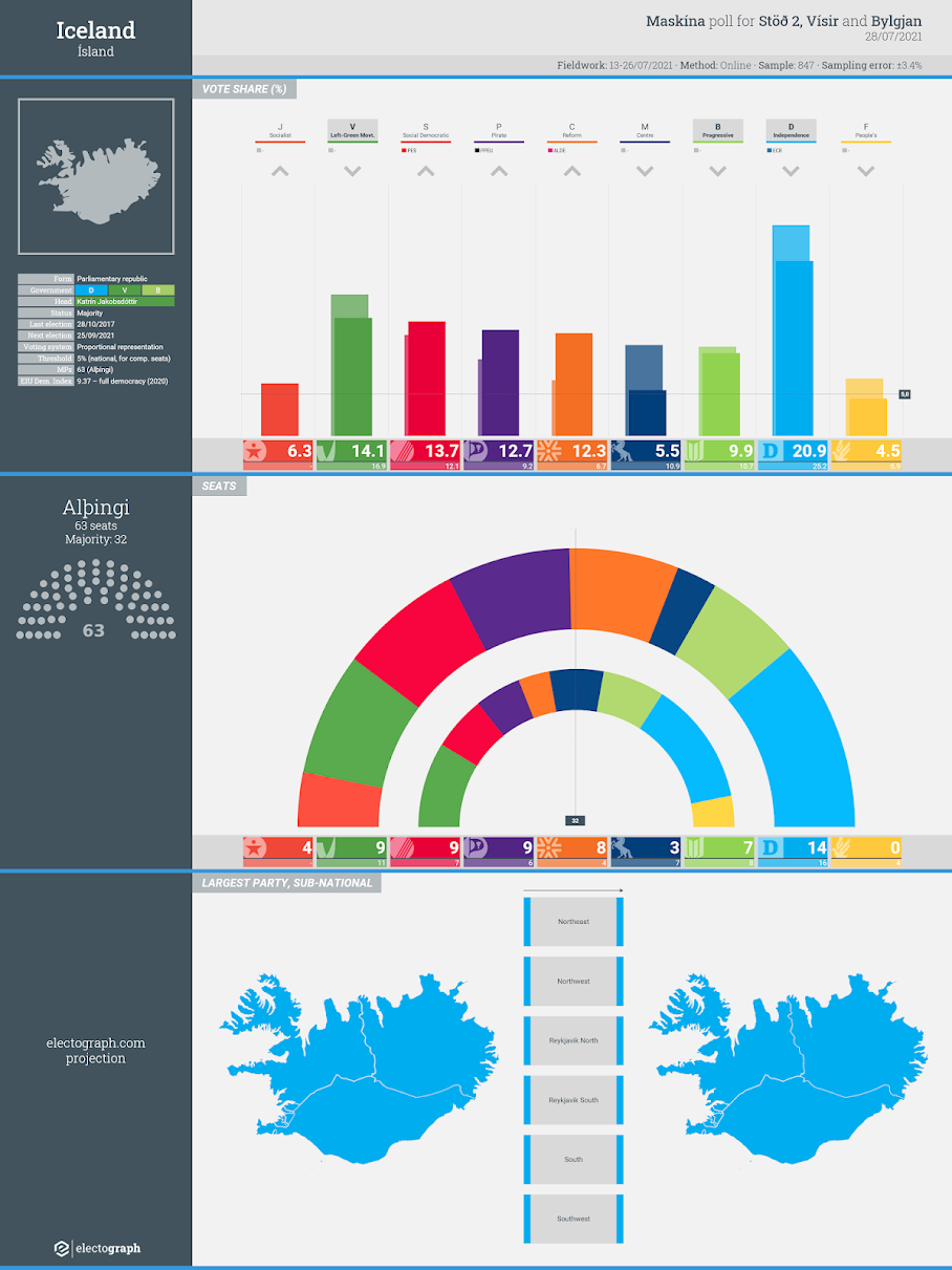 ICELAND: Maskína poll chart for Stöð 2, Vísir and Bylgjan, 28 July 2021