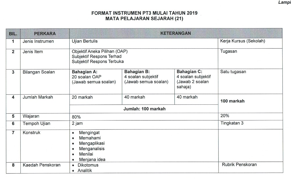Contoh Soalan Objektif Bahasa Melayu Tingkatan 1 