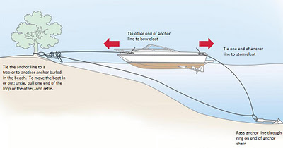 Joel's Navigator Site: Clothesline Anchoring Revisited