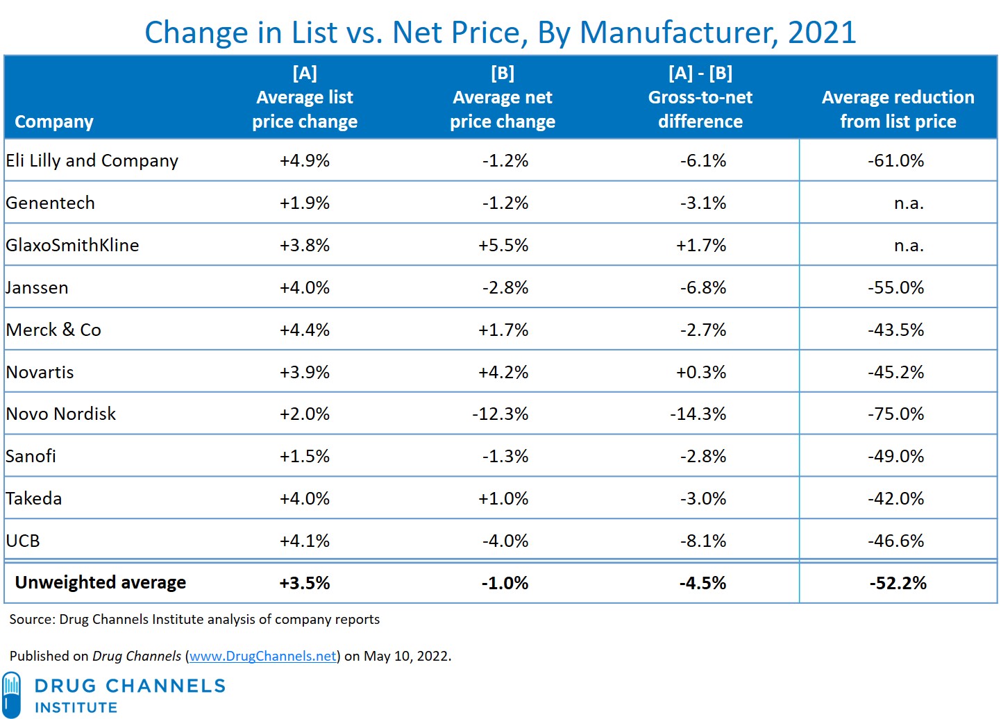 Drug Channels Gross To Net Bubble Update 21 Pricing Realities At 10 Top Drugmakers