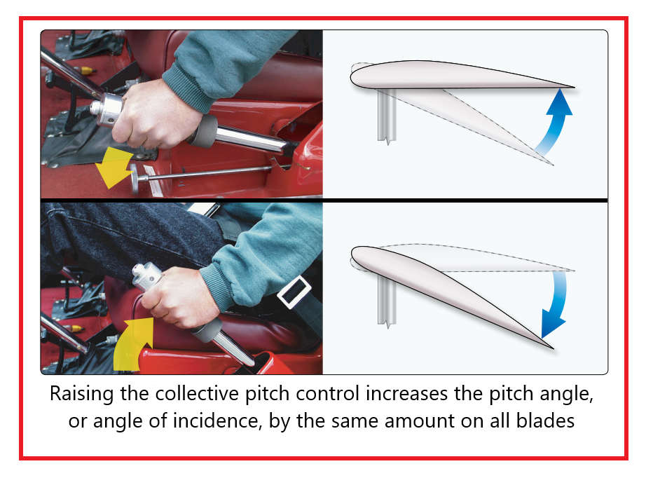 Raising the collective pitch control increases the pitch angle, or angle of incidence, by the same amount on all blades
