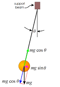 diagram of forces on a pendulum bob