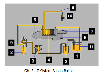 Sistem Bahan  Bakar  Motor  Diesel MESIN dan KAPAL