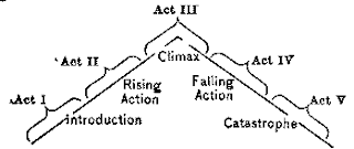 Structure of Acts