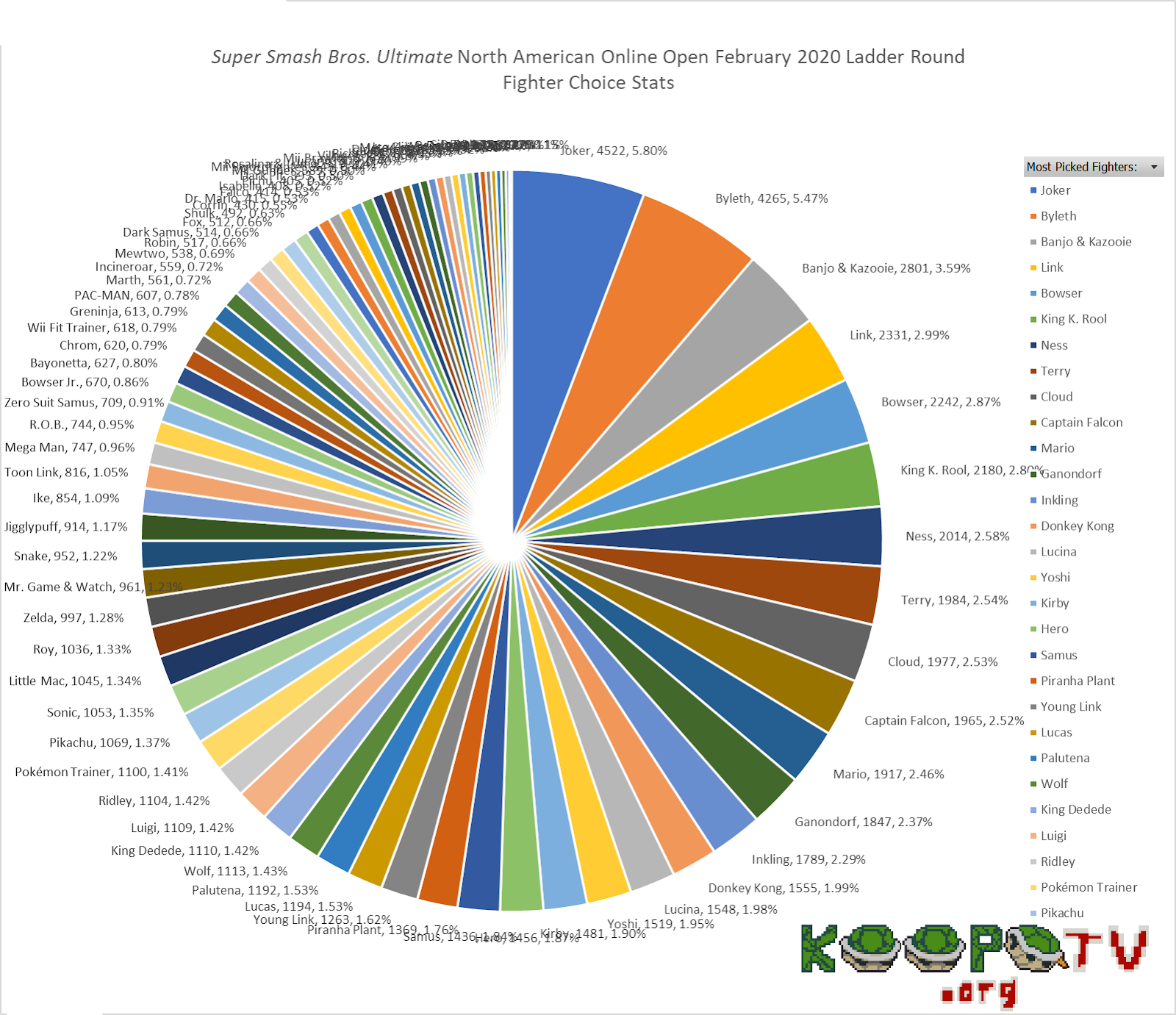 Koopatv Super Smash Bros Ultimate Version 7 0 0 February Fighter Usage Stats