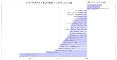 sectores usa