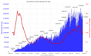 COVID-19 Tests per Day and Percent Positive