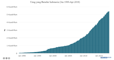 Uang yang Beredar