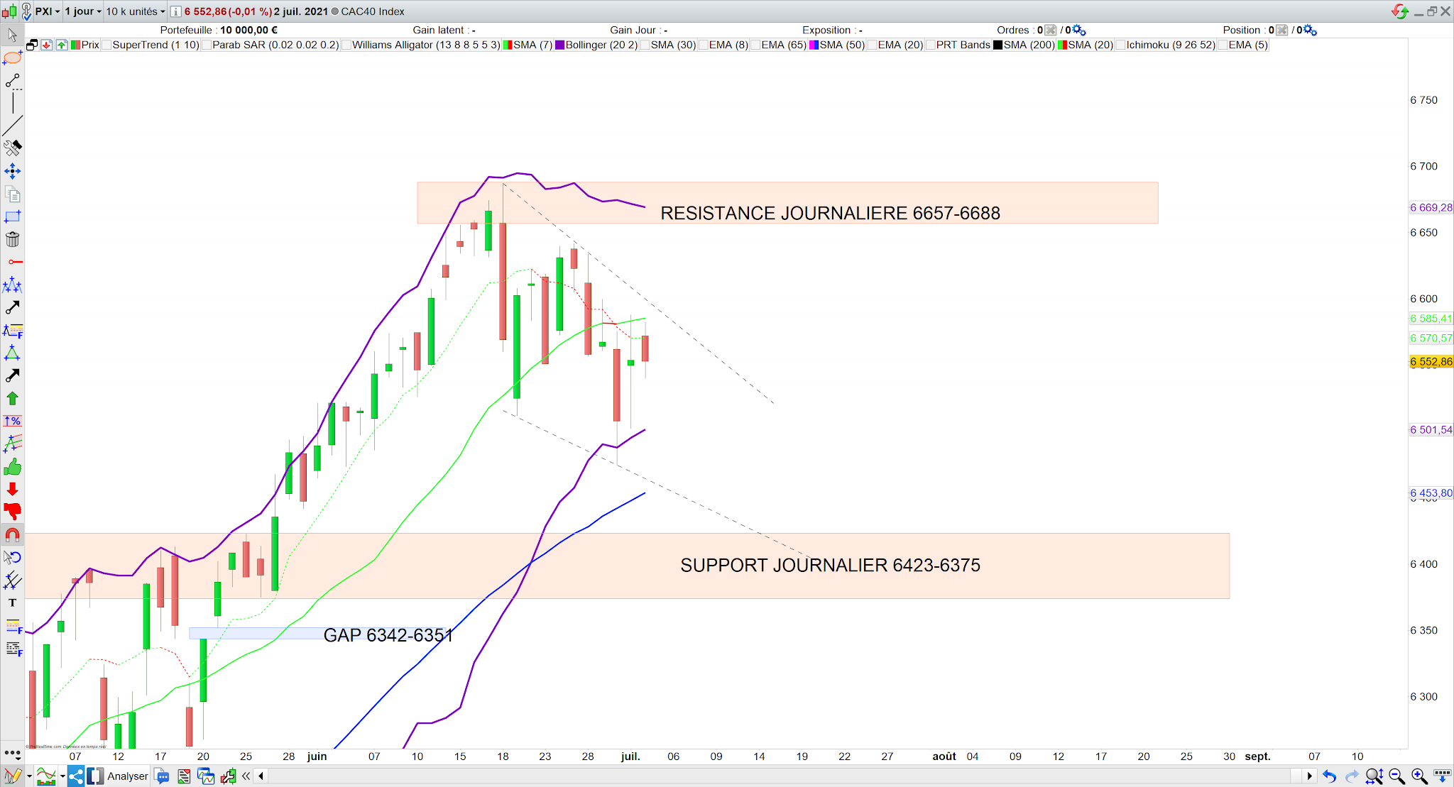 échec sur la mm7 pour le cac40 04/07/21