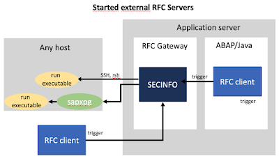 RFC Gateway Security, SAP ABAP Exam Prep, SAP ABAP Certification, SAP ABAP Preparation, SAP ABAP Career