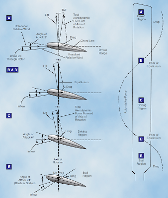 Helicopter Aerodynamics of Flight