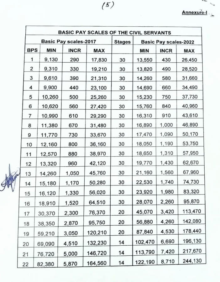 Pay scale, revised Pay scale 2022, Revised pay scale and Allowances notification 2022, Pay scale revisions notification 2022, budget 2022 notification