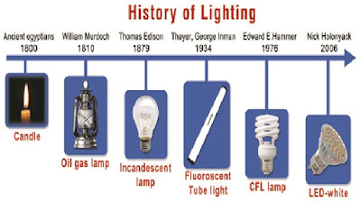 Lịch sử ra đời đèn led