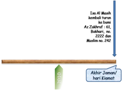 Siklus Hidup Isa Al Masih di Al Qur’an