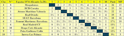 Clasificación del Campeonato de España de Ajedrez por equipos . Alicante-1974