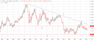 How To Trade EUR/USD Now - As of 7 April 2019