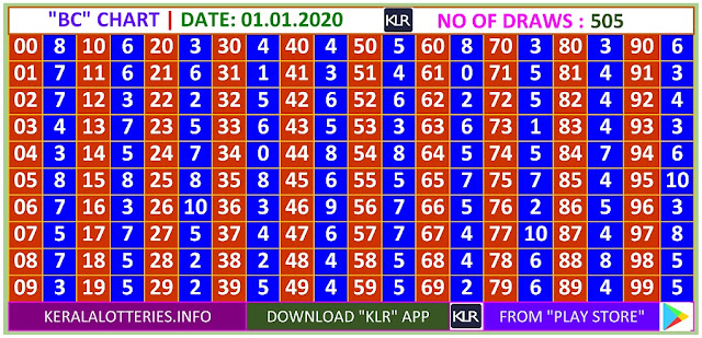 Kerala Lottery Winning Number Daily Trending Ans Pending  BC  chart  on  01.01.2020