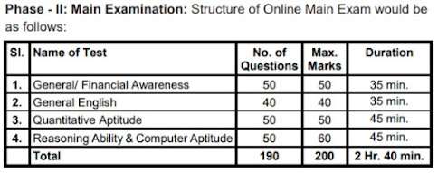 SBI Clerk Mains Exam Pattern