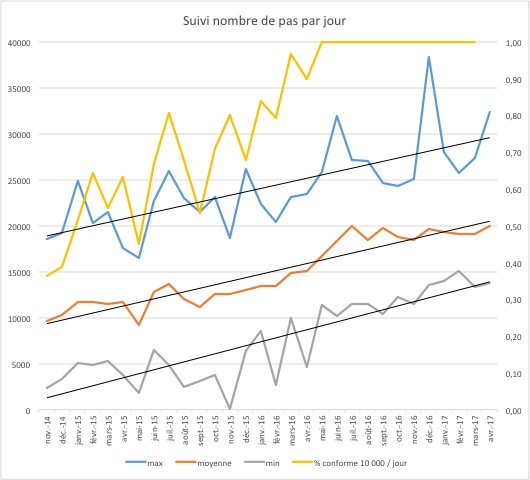 Graphique où l'on peut suivre les données de marche (ici 4 courbes)