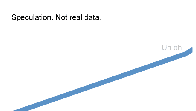 Speculative graph of average daily Tweet volume, knee of curve at iOS5 launch.