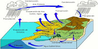 Esquema del ciclo del agua.