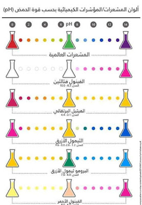 الكواشف الكيميائية Chemical Reagents