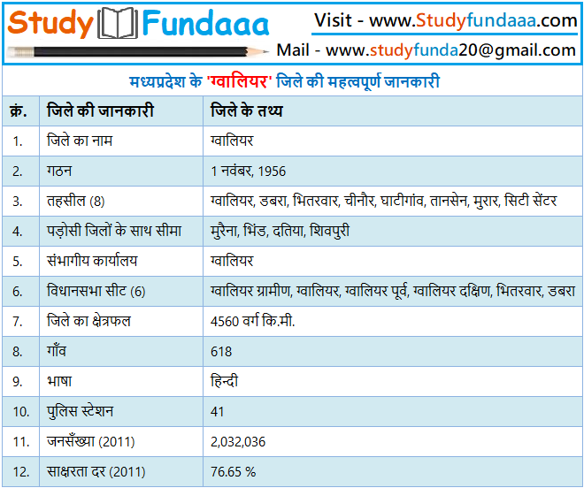 ग्‍वालियर जिले का सामान्‍य ज्ञान | Gwalior District Gk in hindi | Gwalior in hindi