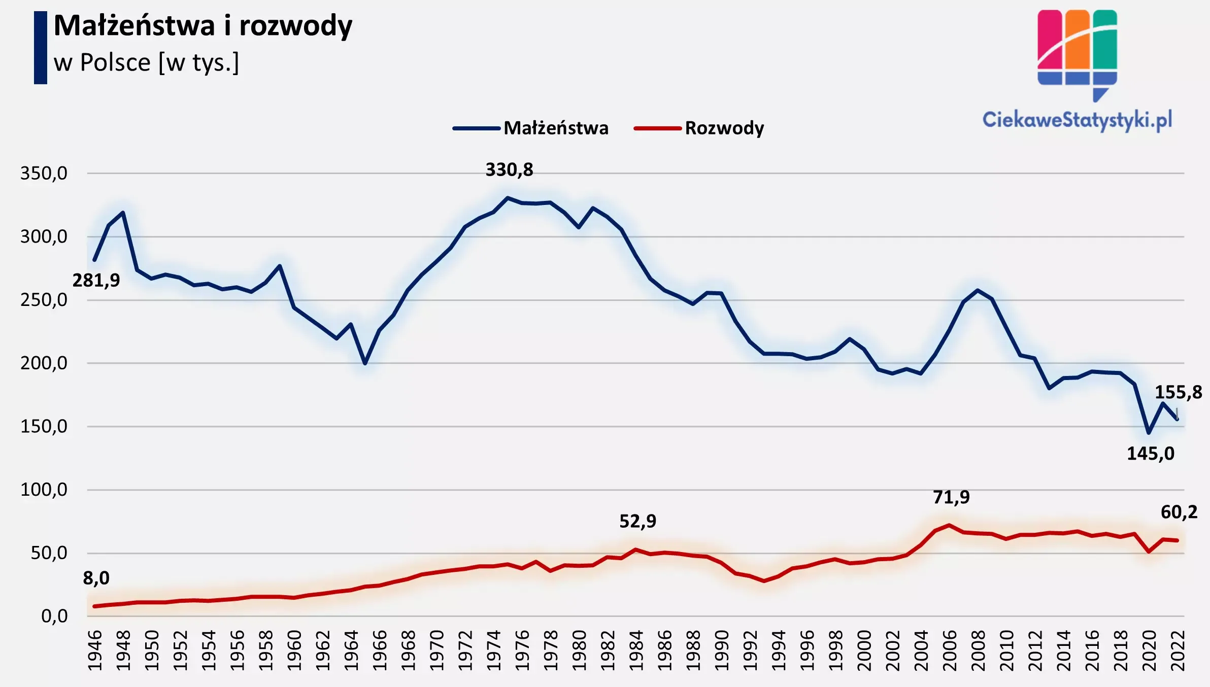 Wykres pokazuje liczbę małżeństw i rozwodów w Polsce