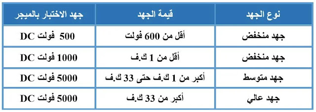 جهد الإختبار المناسب لقياس مقاومة العزل للكابل