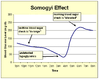 Somogyi Effect