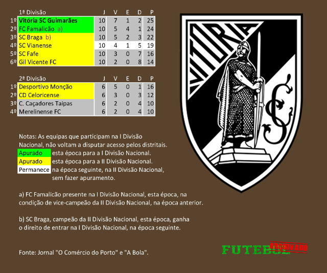 classificação campeonato regional distrital associação futebol braga 1947 vitória guimarães