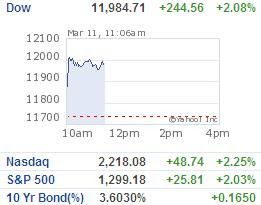 Dow early trading