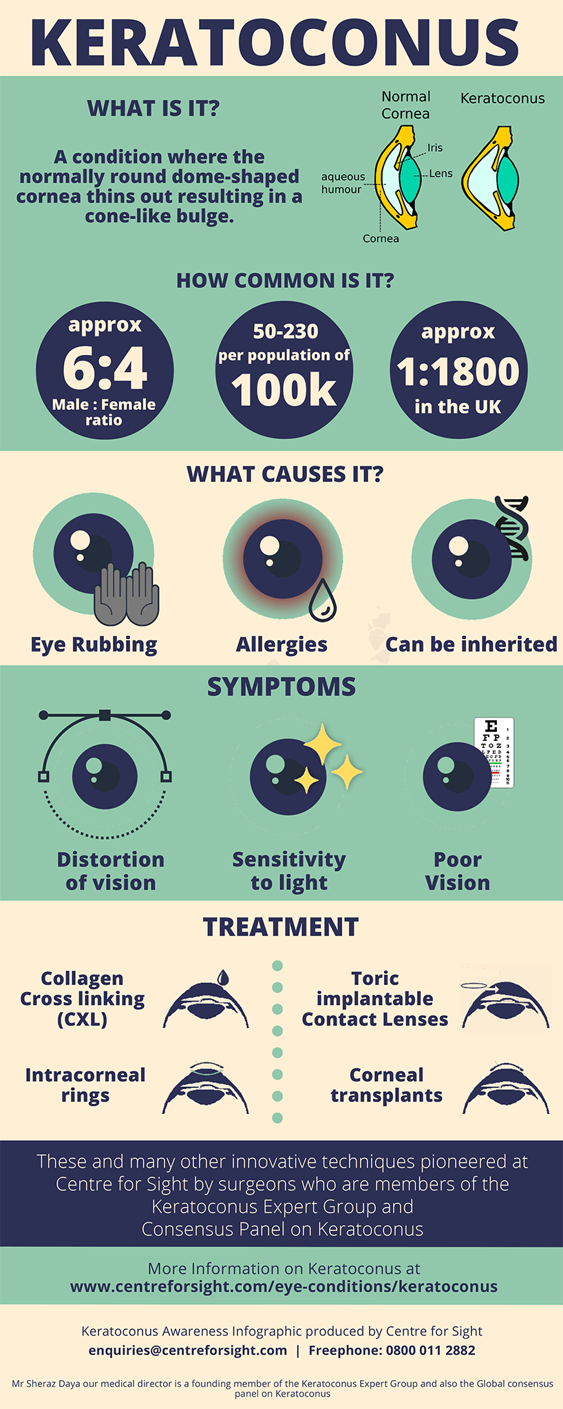 What is Keratoconus (Infographic)