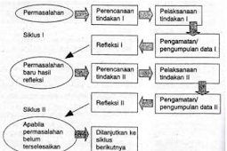 Pengertian PTK Penelitian Tindakan Kelas Dan Manfaat Tujuan Definisi Menurut Para Ahli